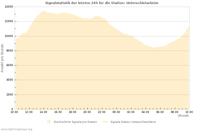 Diagramme: Signalstatistik