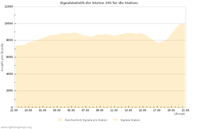 Diagramme: Signalstatistik