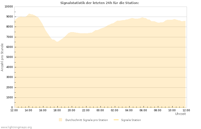 Diagramme: Signalstatistik