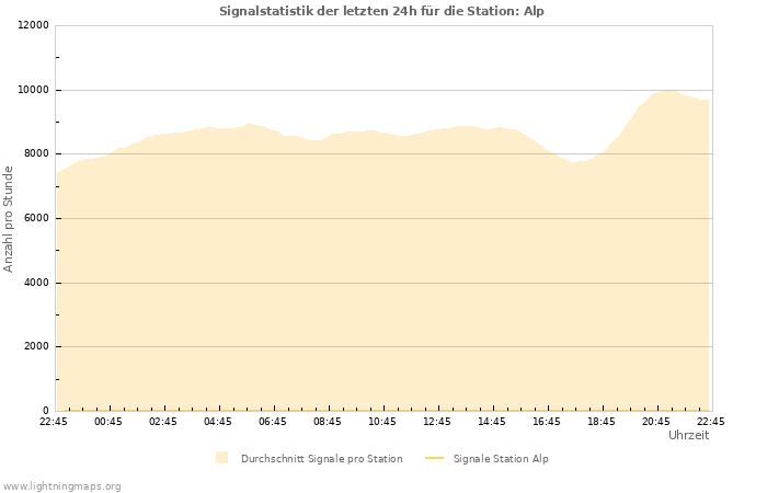 Diagramme: Signalstatistik