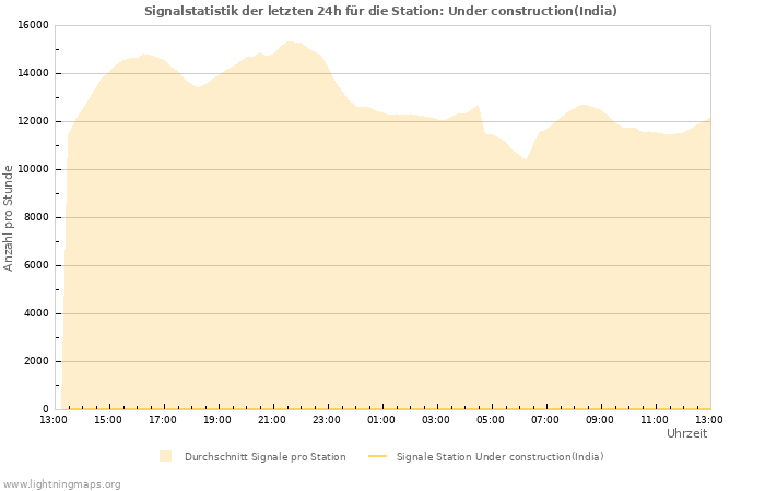 Diagramme: Signalstatistik