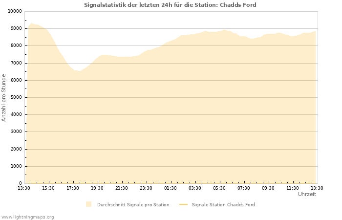 Diagramme: Signalstatistik