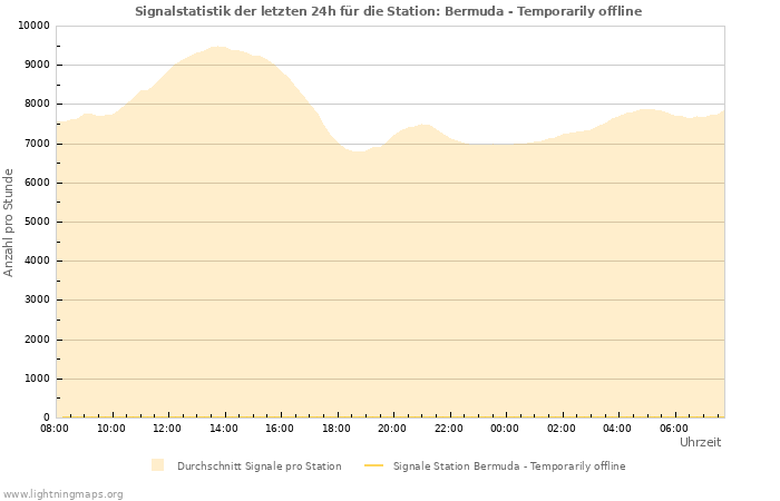 Diagramme: Signalstatistik