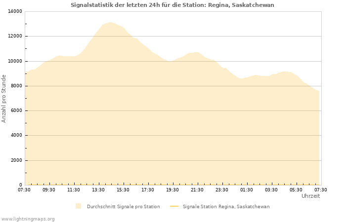 Diagramme: Signalstatistik