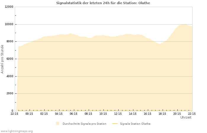 Diagramme: Signalstatistik