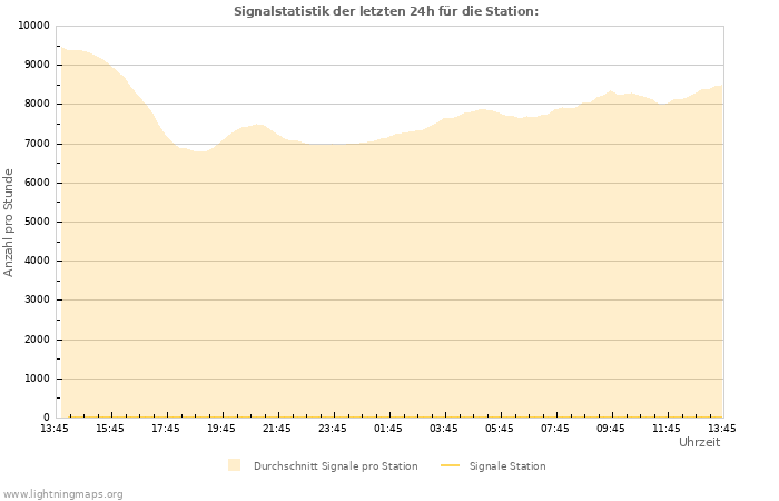 Diagramme: Signalstatistik