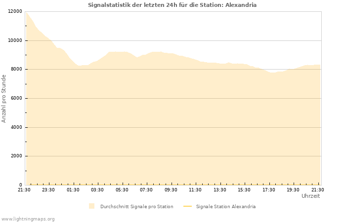 Diagramme: Signalstatistik