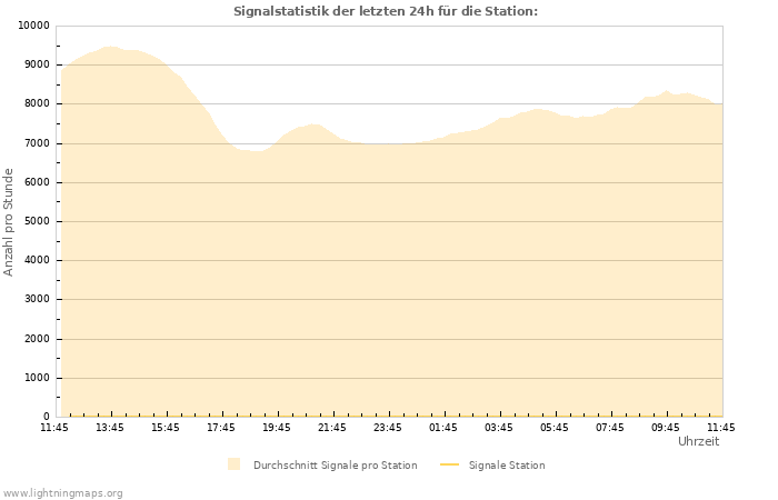 Diagramme: Signalstatistik