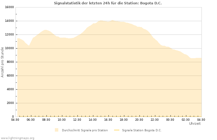 Diagramme: Signalstatistik