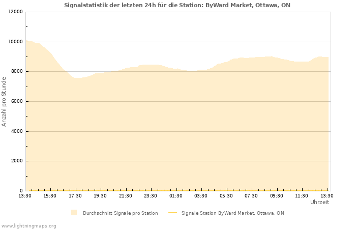 Diagramme: Signalstatistik