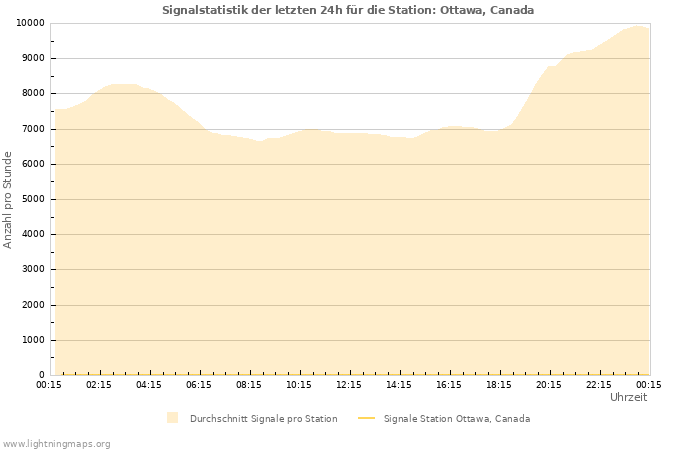 Diagramme: Signalstatistik