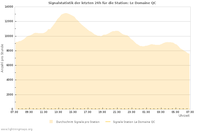 Diagramme: Signalstatistik