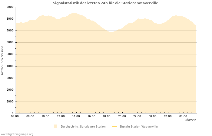 Diagramme: Signalstatistik