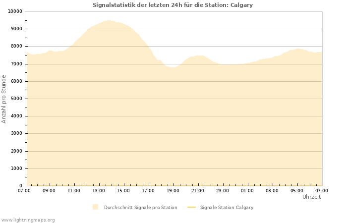 Diagramme: Signalstatistik