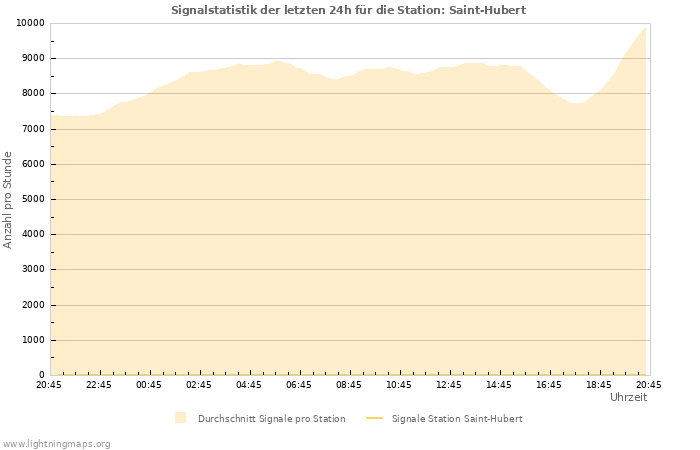 Diagramme: Signalstatistik