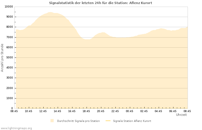 Diagramme: Signalstatistik