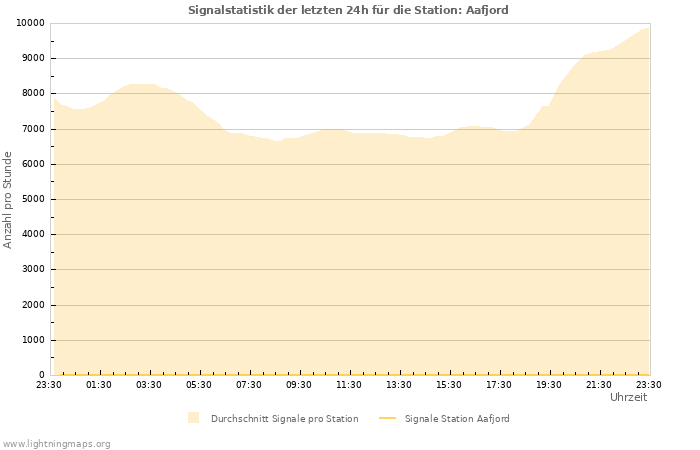 Diagramme: Signalstatistik