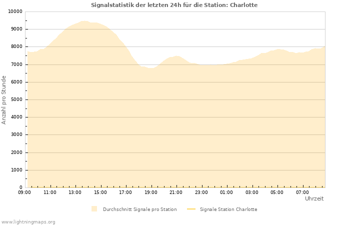 Diagramme: Signalstatistik