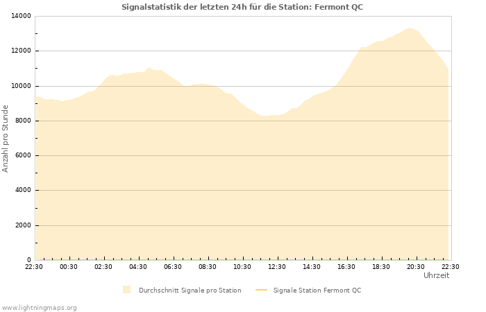 Diagramme: Signalstatistik