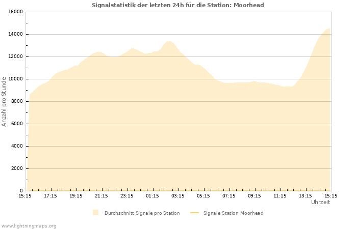 Diagramme: Signalstatistik