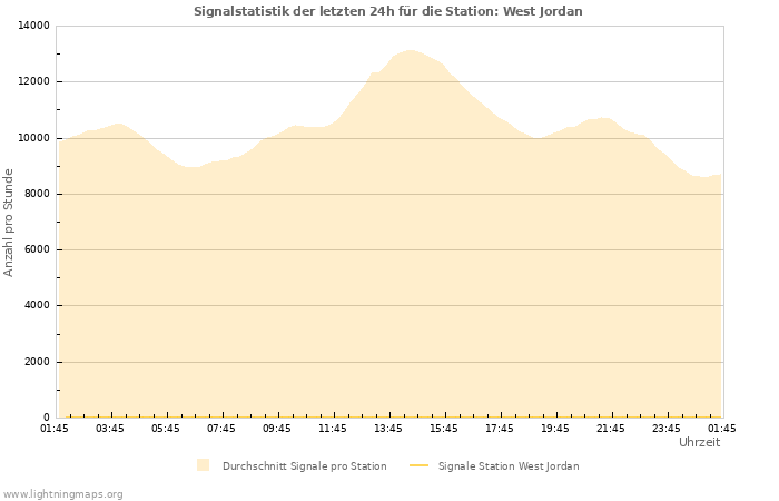 Diagramme: Signalstatistik