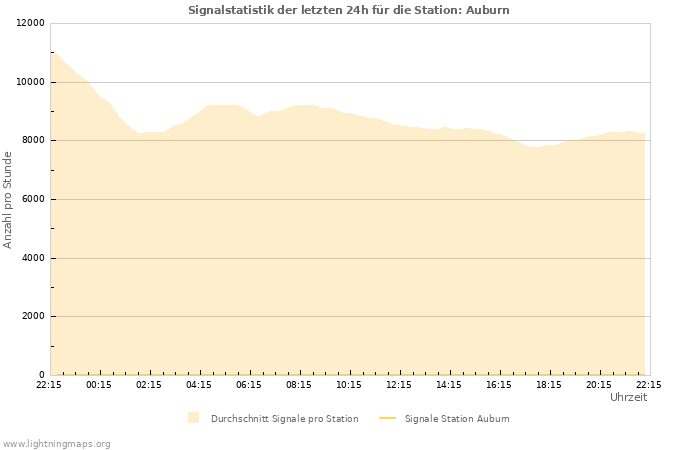 Diagramme: Signalstatistik