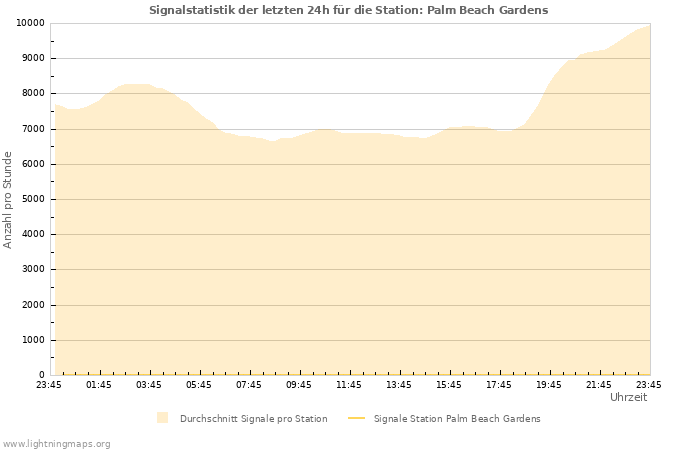 Diagramme: Signalstatistik