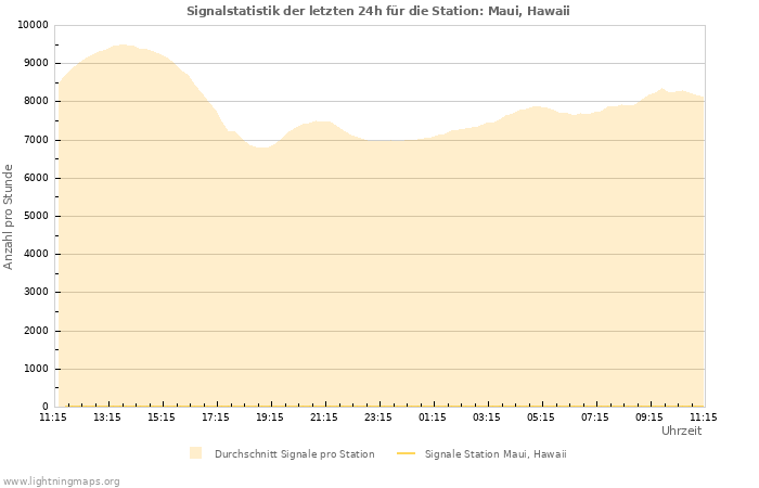 Diagramme: Signalstatistik