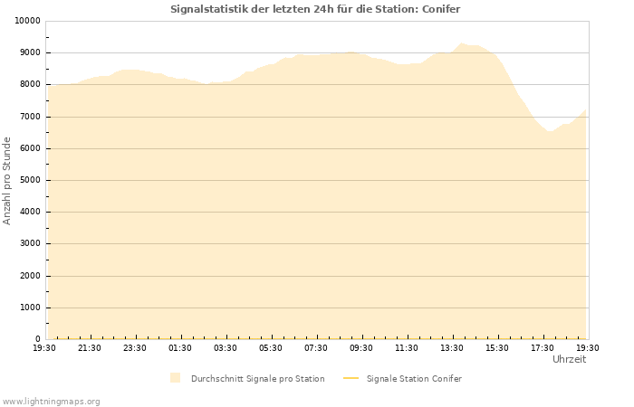 Diagramme: Signalstatistik