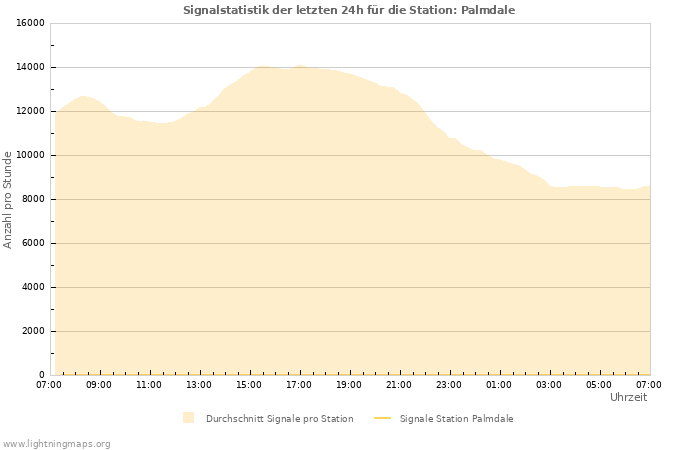 Diagramme: Signalstatistik