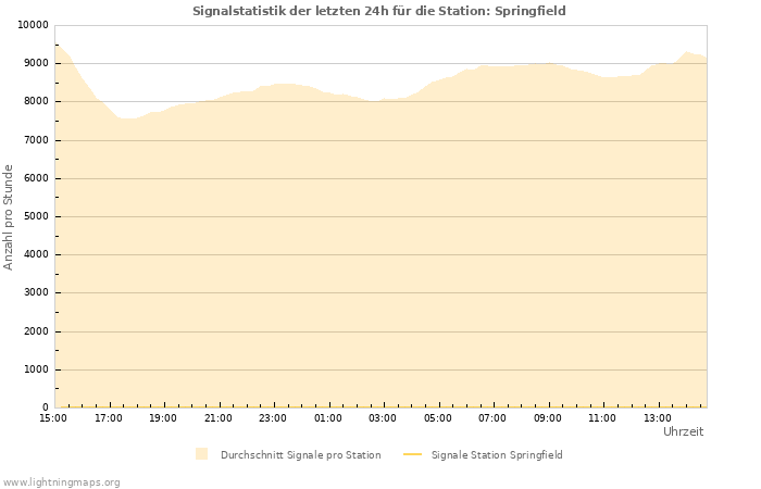 Diagramme: Signalstatistik