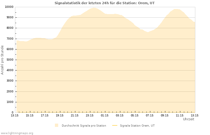 Diagramme: Signalstatistik