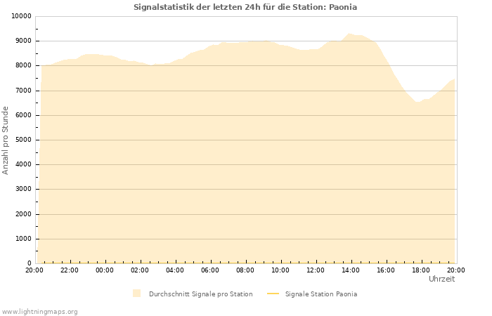 Diagramme: Signalstatistik