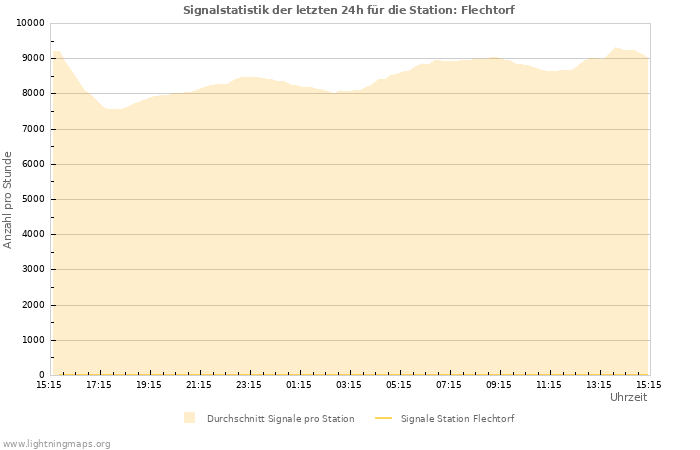 Diagramme: Signalstatistik