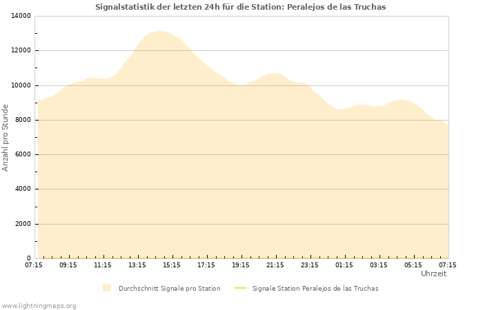 Diagramme: Signalstatistik