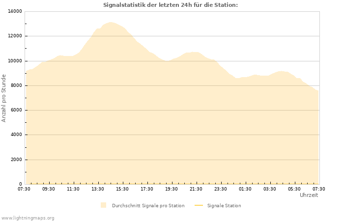 Diagramme: Signalstatistik