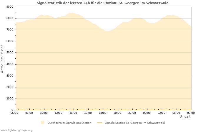 Diagramme: Signalstatistik