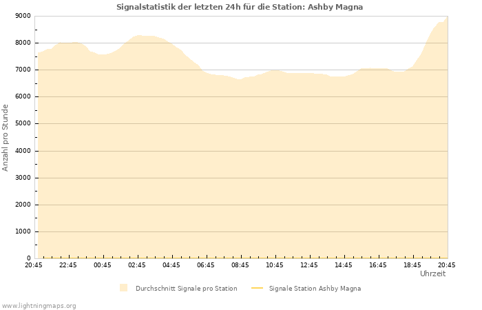 Diagramme: Signalstatistik