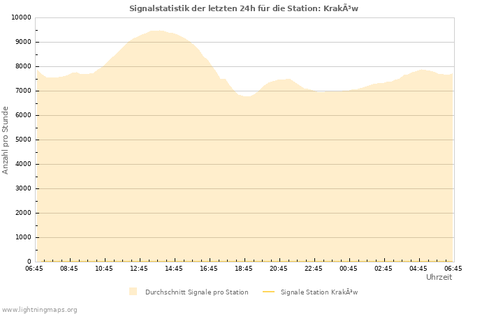 Diagramme: Signalstatistik