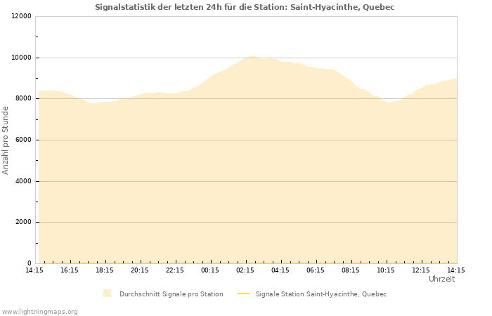 Diagramme: Signalstatistik