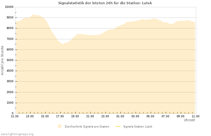 Diagramme: Signalstatistik