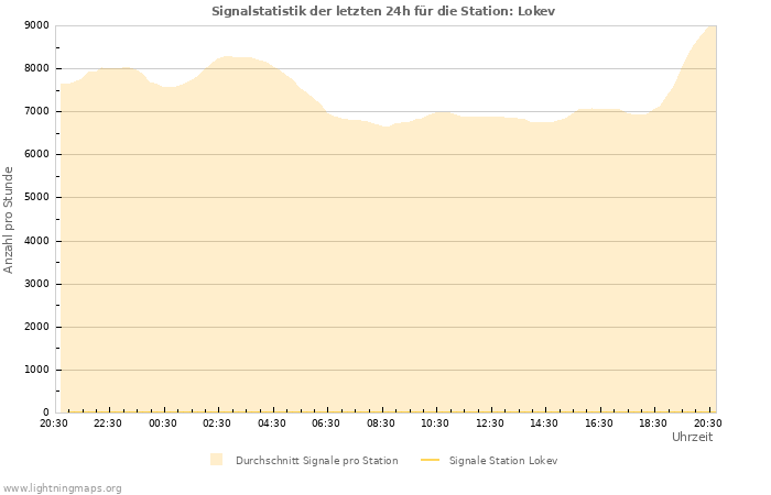 Diagramme: Signalstatistik