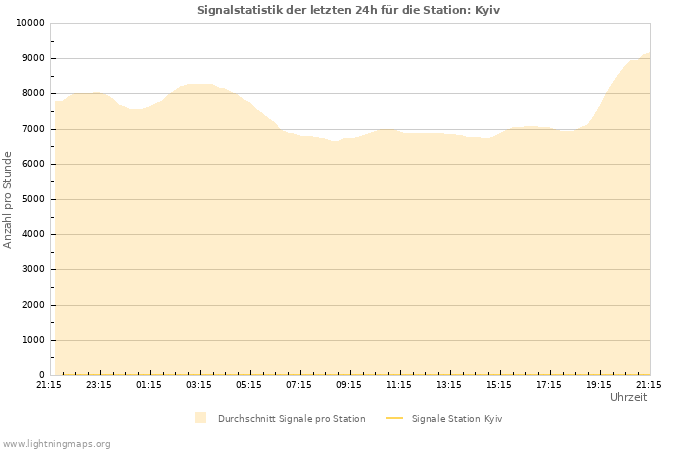 Diagramme: Signalstatistik