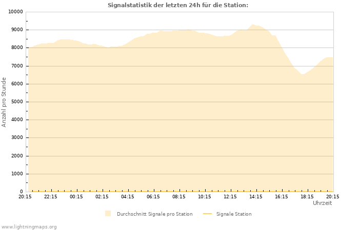 Diagramme: Signalstatistik