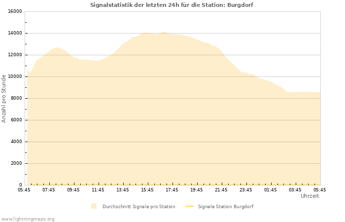 Diagramme: Signalstatistik