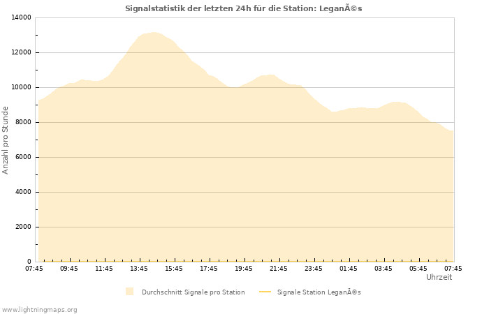 Diagramme: Signalstatistik