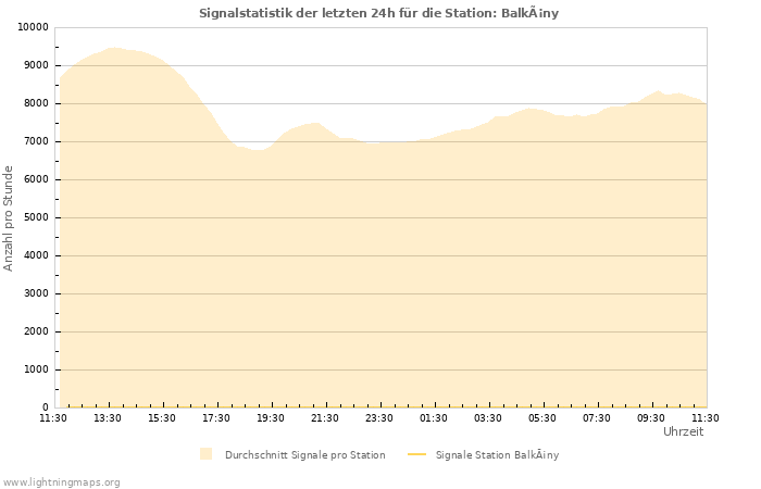 Diagramme: Signalstatistik