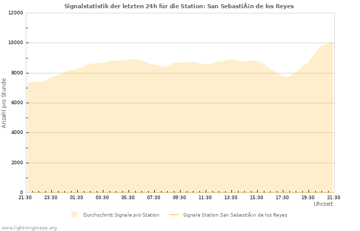 Diagramme: Signalstatistik