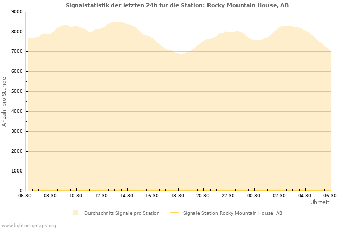 Diagramme: Signalstatistik