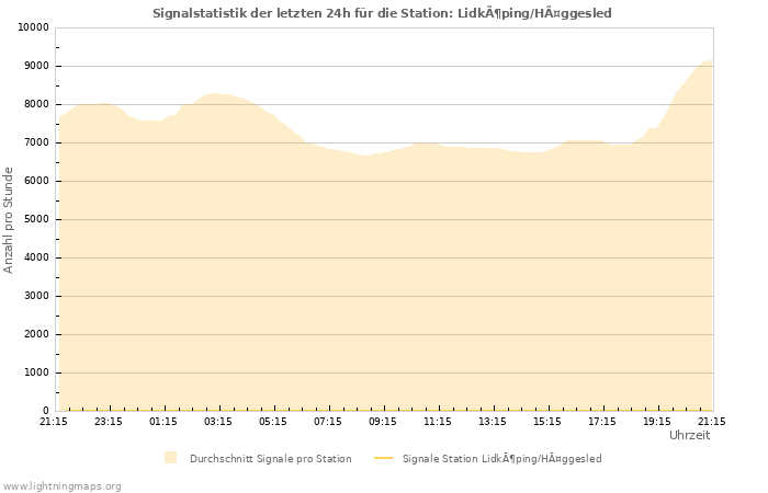 Diagramme: Signalstatistik